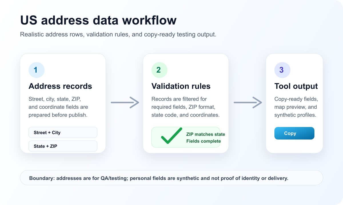 US address generator data workflow showing address records, validation rules, and copy-ready tool output